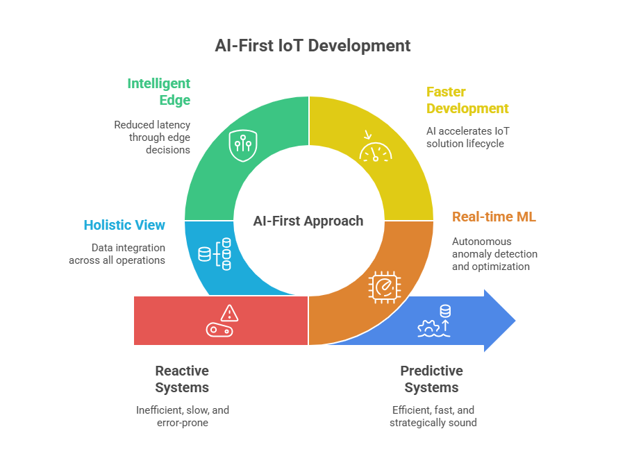 AI-First IoT Development