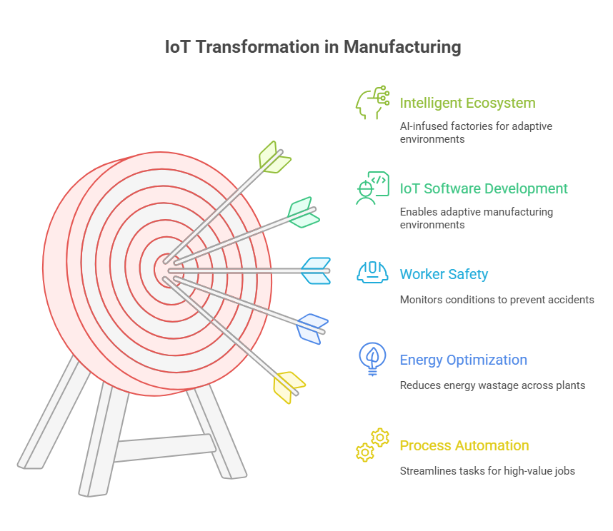 IoT Transformation in Manufacturing