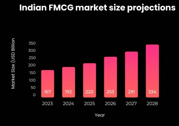 Indian FMCG market