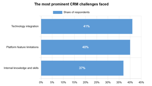 The most prominent CRM