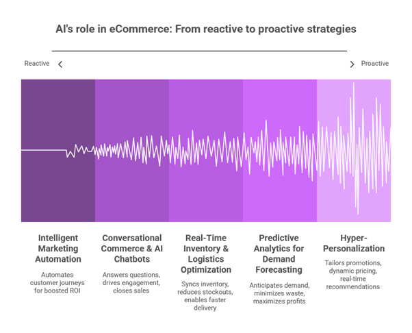 AI's role in eCommerce