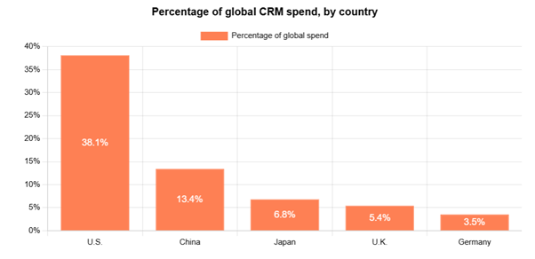 Percentage of global CRM
