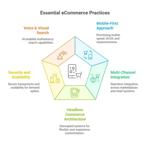 Essential eCommerce Practices