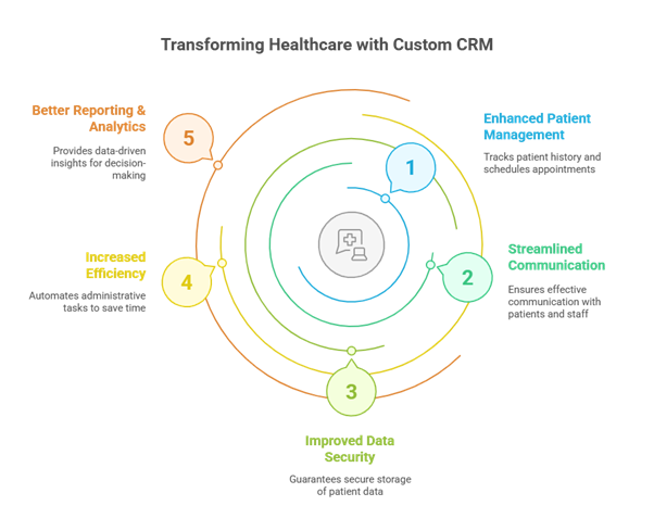 Transforming Healthcare with Custom CRM