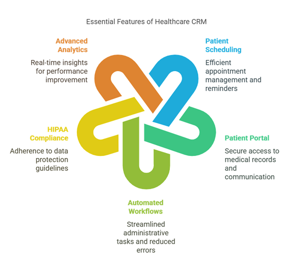 Essential Features of Healthcare CRM