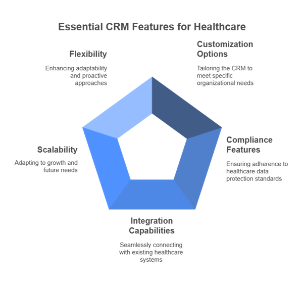Essential CRM Features for Healthcare