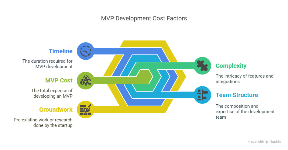 MVP Development Cost Factors