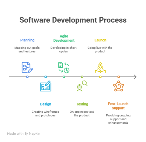 Software Development Process