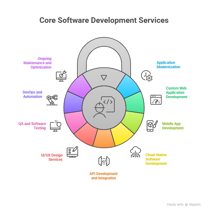 core software development