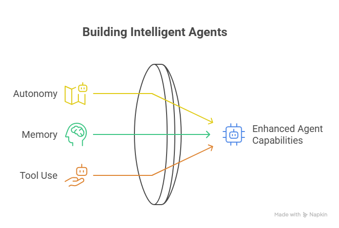 Building intelligent Agents