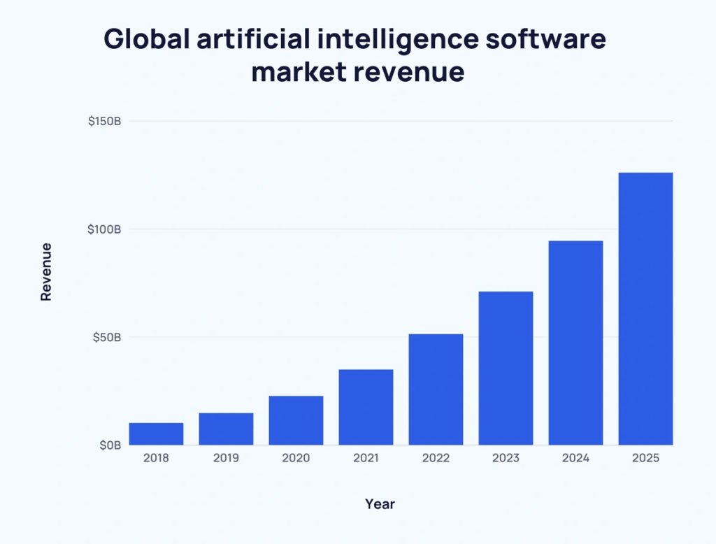 Future of AI in software development